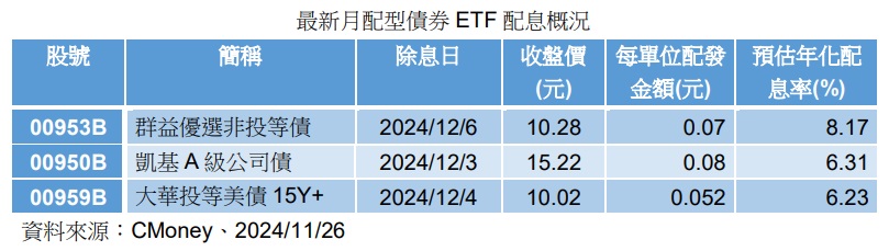 台灣新聞通訊社-12月債券 ETF 配息搶先看 00953B 預估年化配息率8.17%最吸睛