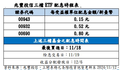 台灣新聞通訊社-18日前買進兆豐 00943、00932、00690配息契機搶先機