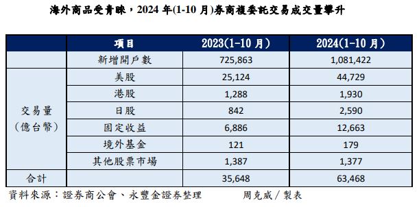 台灣新聞通訊社-台股複委託大成長 美股及美債雙強持續火熱