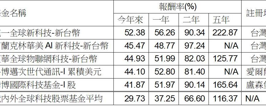 台灣新聞通訊社-境內外最強五檔全球科技股基金出列 績效王今年來報酬率逾五成