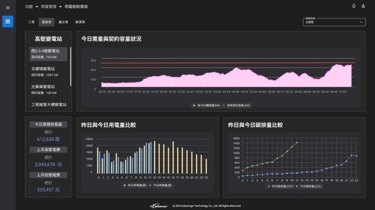 台灣新聞通訊社-基隆港務公司推動智慧能源管理系統 可省10至15%電費