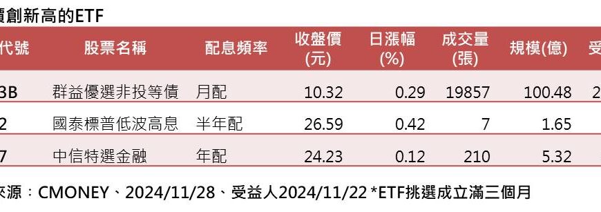 台灣新聞通訊社-台股站不回季線 但仍有三檔 ETF 逆勢創高