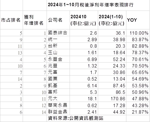 台灣新聞通訊社-國泰證券獲利再創歷史新高 累計前十月稅後淨利36.1億元、年增110%