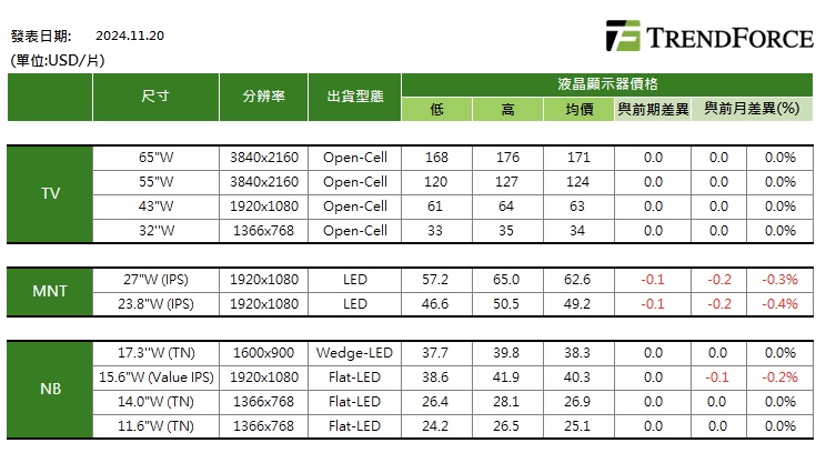 台灣新聞通訊社-集邦：陸補貼效應 電視面板11月報價持穩