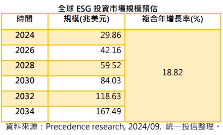 台灣新聞通訊社-ESG 投資市場規模成長利多 00966B追蹤的指數嚴選 ESG 好企業