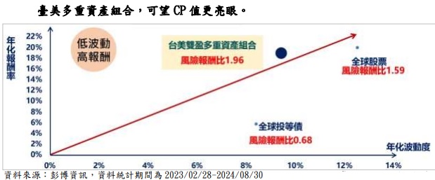 台灣新聞通訊社-多重資產添加 ESG 亮點產業 台股、美債亮起來