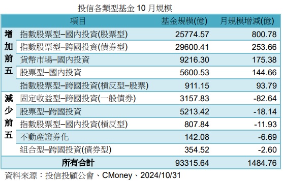 台灣新聞通訊社-投信基金最新規模9.33兆續創高 台股ETF買氣最旺 債券ETF居次