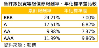 台灣新聞通訊社-BBB 級投等債抗震 00966B 追蹤的指數攻守兼備