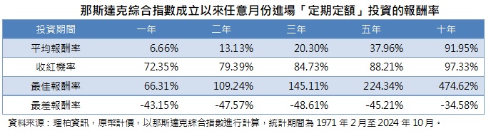 台灣新聞通訊社-AI 貨幣化可見 定期定額投資科技股乘上長期順風