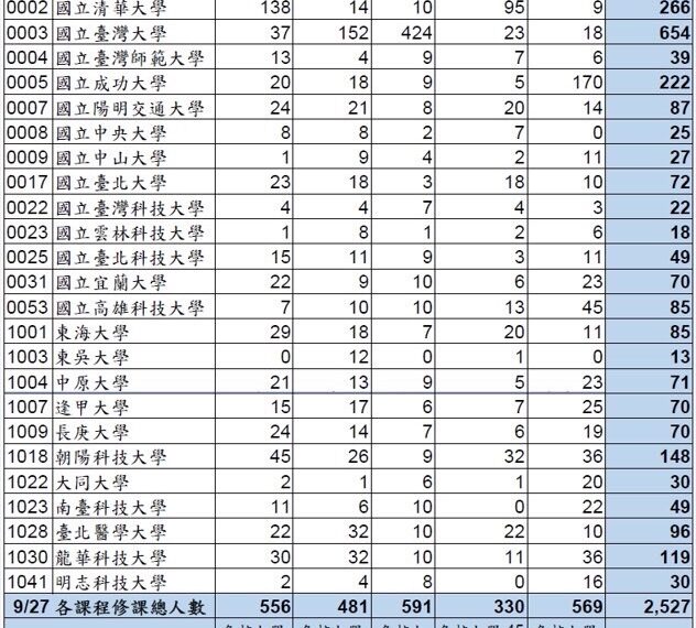 台灣新聞通訊社-大專校院AI聯盟選課數據一次看 學生團體直指4大問題