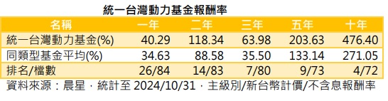 台灣新聞通訊社-台股尚勇 統一台灣動力基金掌握台股全方位成長 Power