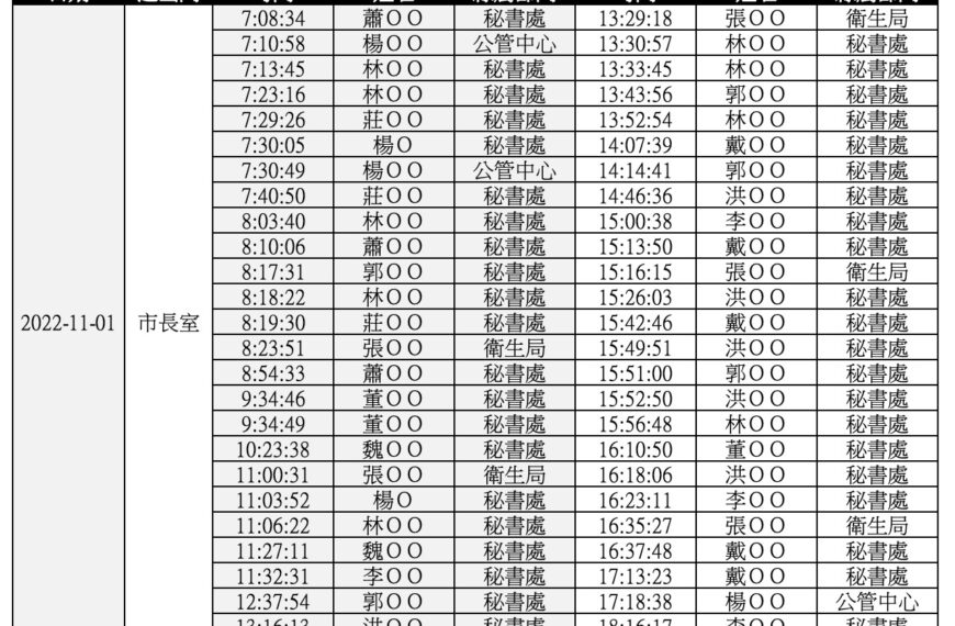 台灣新聞通訊社-週刊爆柯文哲在市長室收賄？顏若芳曝：無廉政登錄紀錄