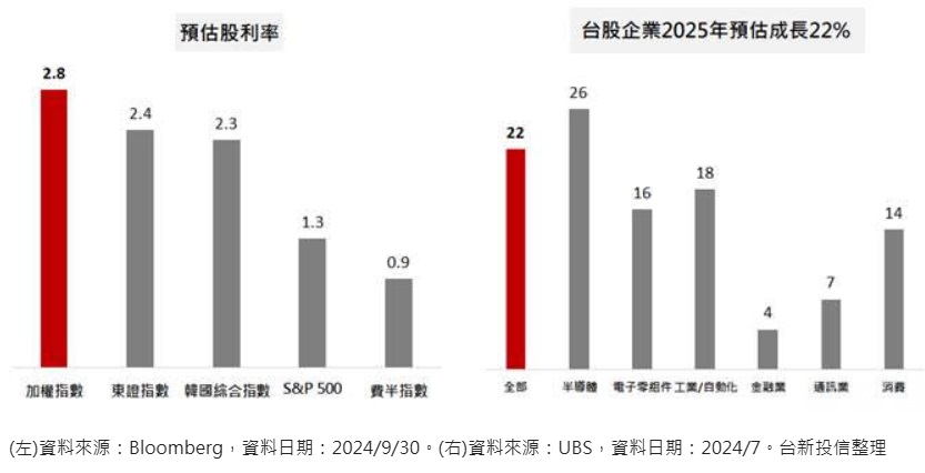 台灣新聞通訊社-台股股利與成長性皆優 00962掌握雙行情、11月14日開募搶錢潮