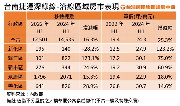 台灣新聞通訊社-台積電加持、現又評估蓋捷運 台南市五大區漲勢兇猛