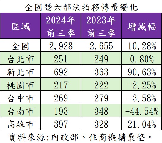 台灣新聞通訊社-投資客斷頭潮來了？前三季全國法拍件數增約一成 這縣市大增九成