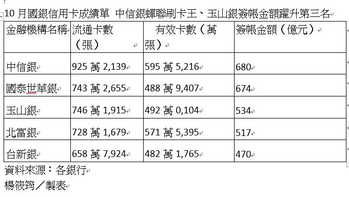 台灣新聞通訊社-國銀10月刷出4000億元、寫歷年新高 全年破4.5兆元有望