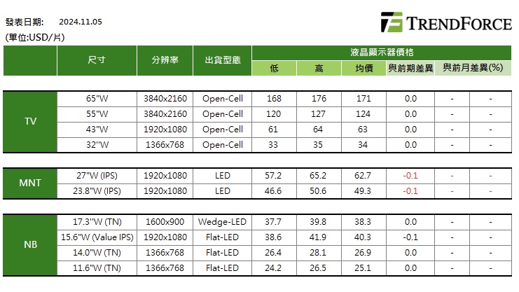 台灣新聞通訊社-集邦：電視面板11月報價有撐 IT 面板價格有壓