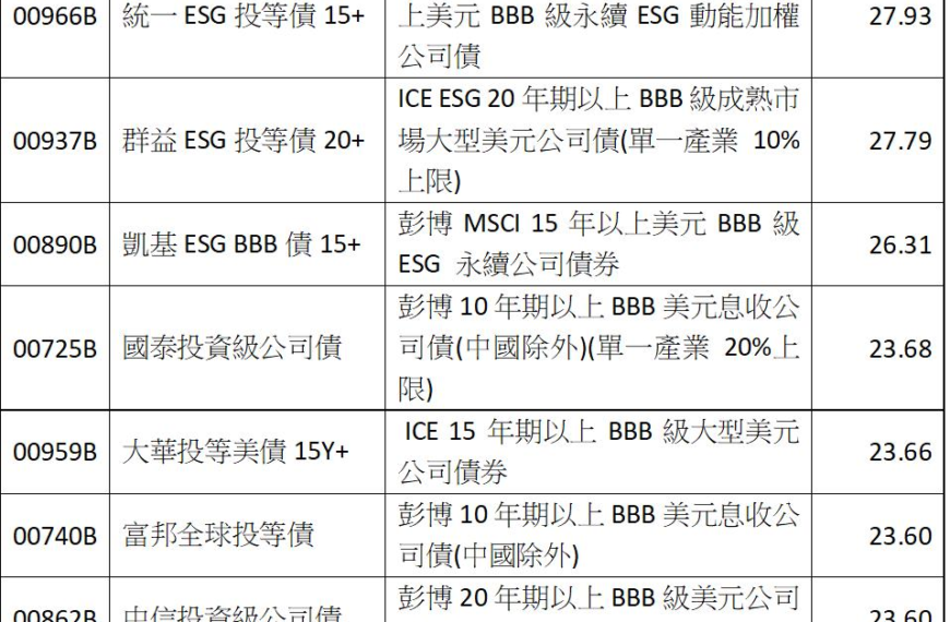 台灣新聞通訊社-上回降息BBB級公司債ETF比一比 00966B聚焦ESG讓投資效果升級