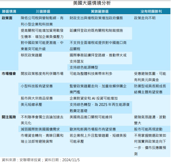 台灣新聞通訊社-安聯投信：六大面向檢視美國大選可能帶來的機會與風險