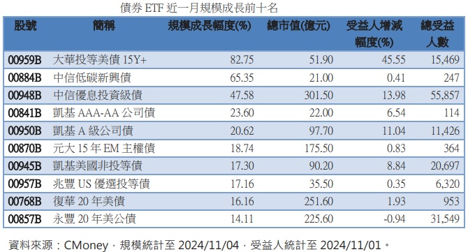 台灣新聞通訊社-投資人新寵兒 大華銀 ETF 00959B 規模成長與受益人數雙雙奪冠