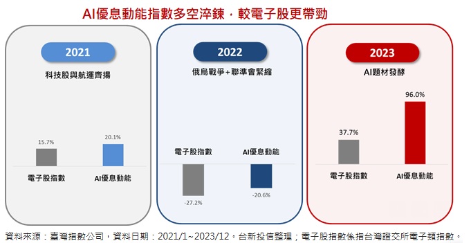 台灣新聞通訊社-首檔結合 AI+優息的台股 ETF 00962預計11月14日開募