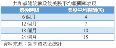 台灣新聞通訊社-美國大選結果出爐 川普回歸 美股後市可望上揚