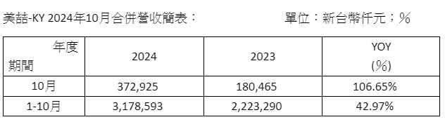 台灣新聞通訊社-美喆營收／北美、歐洲客戶訂單旺 10月營收倍增創同期新高