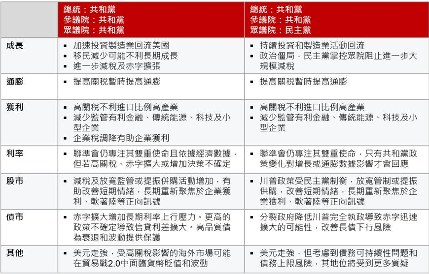 台灣新聞通訊社-川普勝選「新世界重啟」 摩根資產管理：看好美國、亞洲股市 更重視多元分散