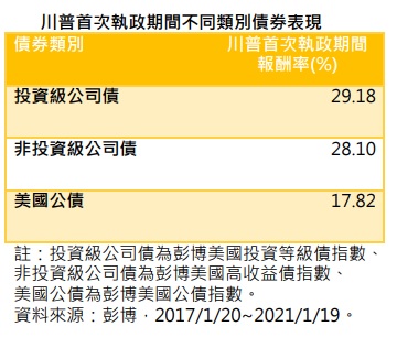 台灣新聞通訊社-川普首次執政期間債市為正報酬 00966B 投等債 ETF 現正募集中