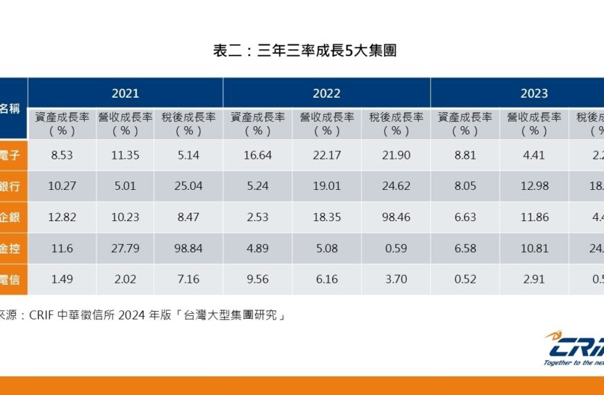 台灣新聞通訊社-百大集團去年最低迷 這三家公股行庫逆勢三年三率成長