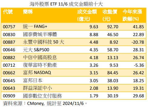 台灣新聞通訊社-美國大選催出股市行情 這檔美股科技股 ETF 成交爆天量