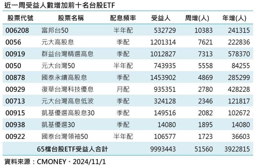 台灣新聞通訊社-台股 ETF 受益人999萬朝千萬邁進 市值型、高息型受青睞