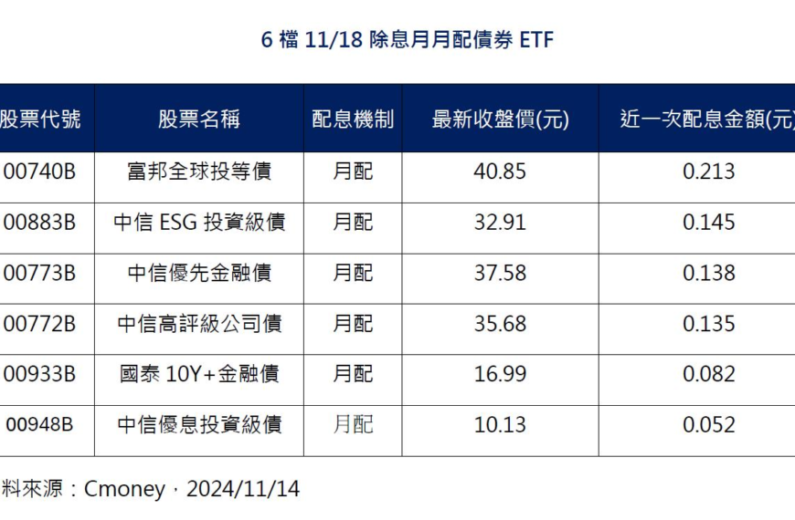 台灣新聞通訊社-美六大銀行第3季財報亮眼 00933B 今年配息率逾5%