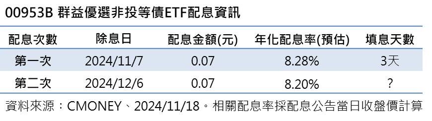 台灣新聞通訊社-00953B 月配債券 ETF 12月6日配息年化配息率8.2%