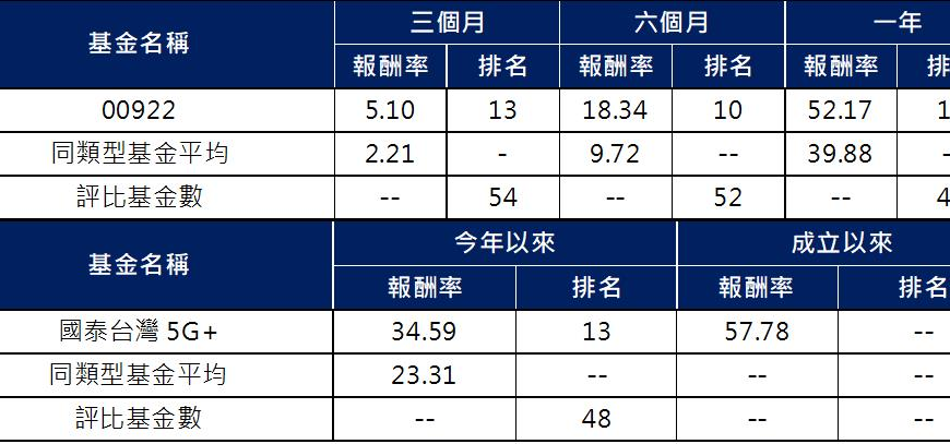 台灣新聞通訊社-00922成分股四進四出 增加鈊象、新光金、旭隼、矽力