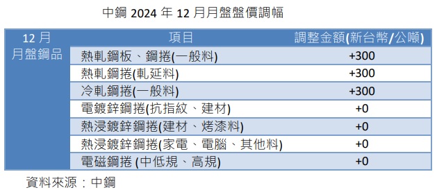 台灣新聞通訊社-中鋼12月月盤開出平高盤價 搭配彈性配套以擴大接單量能