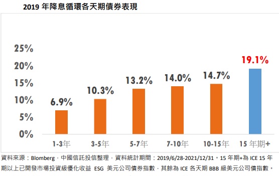 台灣新聞通訊社-債券價格可望築底反彈 長天期美債、投等債 ETF 布局時點到