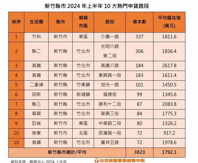 台灣新聞通訊社-竹北六條路登竹科新貴購屋最愛 但第一名卻在東區