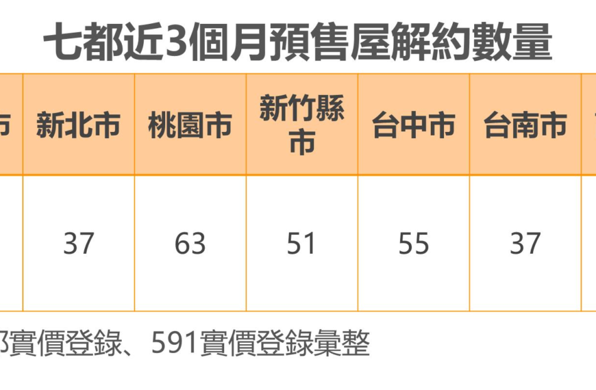 台灣新聞通訊社-央行重手打炒房、投資客怕了？六都、新竹地區每月預售屋解約逾百件