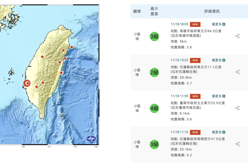 台灣新聞通訊社-地牛翻身！高雄18:05發生規模3.8地震 6縣市有感