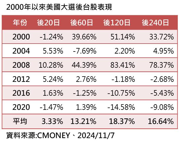 台灣新聞通訊社-美國總統大選後 大盤漲勢佳 法人：趁勢布局台股基金 ETF