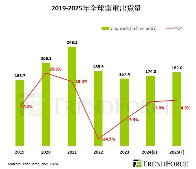 台灣新聞通訊社-TrendForce：2025筆電出貨將成長4.9% 商務需求成新亮點