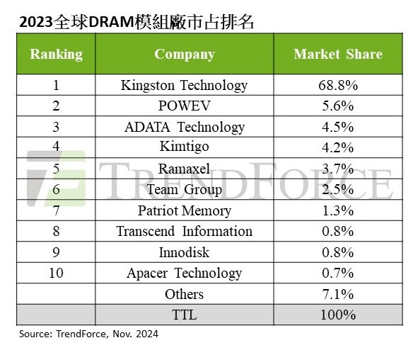 台灣新聞通訊社-消費性需求疲弱！DRAM 模組廠去年營收大減28%