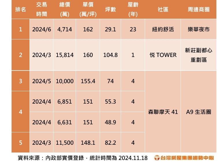 台灣新聞通訊社-今年新北市店面王出爐 樂華夜市商圈店面每坪成交價162萬暫奪冠