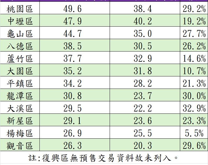 台灣新聞通訊社-高鐵特區紅利不香了？桃園區新屋每坪房價49.6萬元、超車中壢