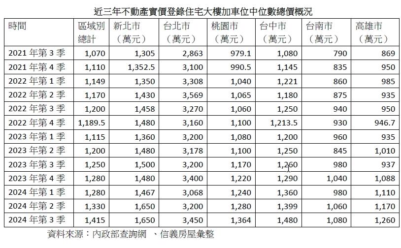 台灣新聞通訊社-六都總價千萬成常態 第3季電梯大樓加車位全飆破千萬元