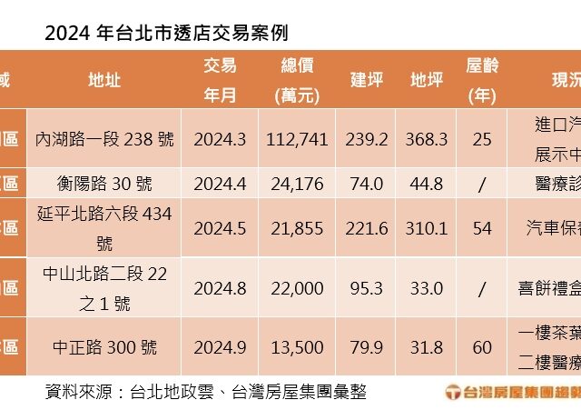 台灣新聞通訊社-北市老舊透天店面身價看俏 甜點業者砸2.2億購入