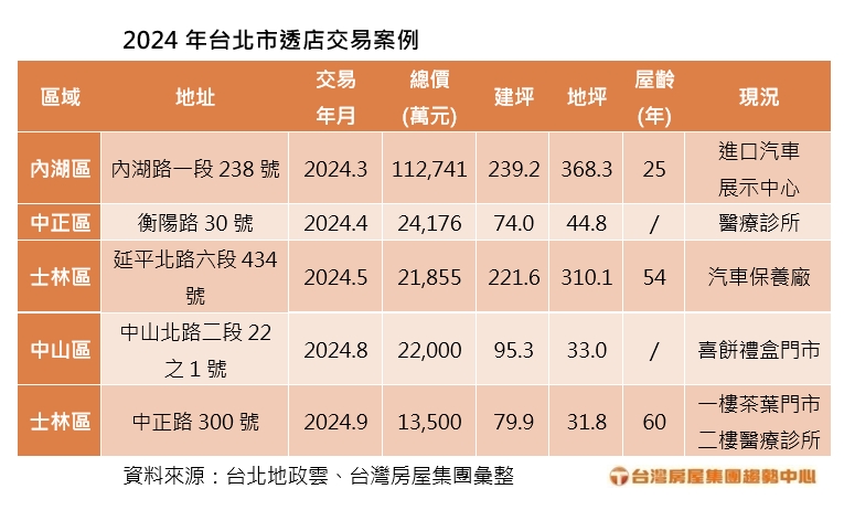 台灣新聞通訊社-北市老舊透天店面身價看俏 甜點業者砸2.2億購入