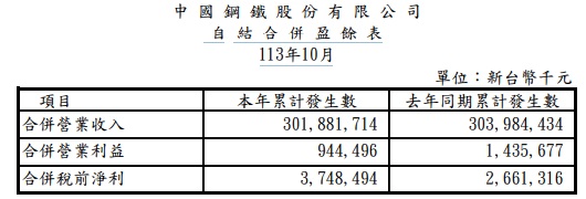 台灣新聞通訊社-中鋼前十月合併稅前淨利37億4,849萬4千元 年增41%。