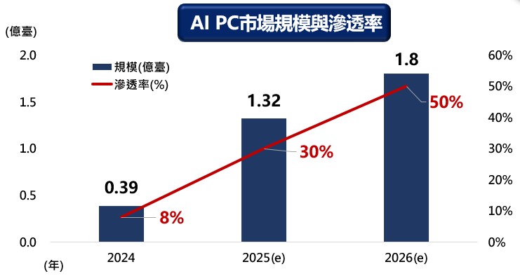 台灣新聞通訊社-兆豐投信11月11日至15日募集新基金 ESG 多重資產題材登場